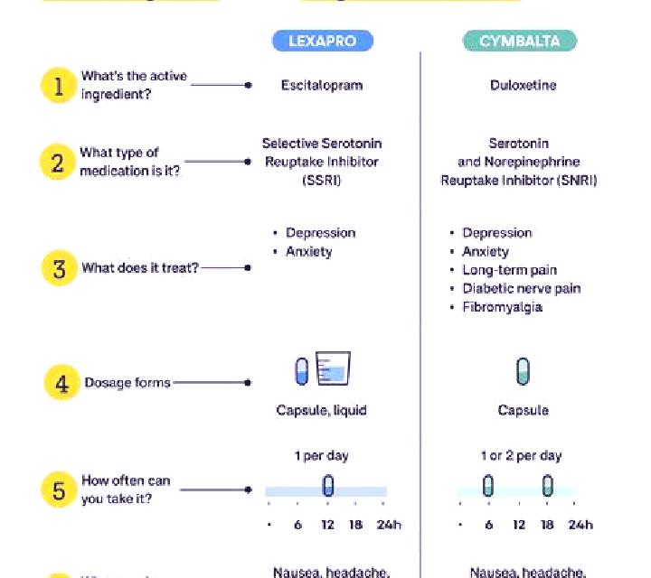 Celexa cymbalta vs celexa weight gain pharmacy