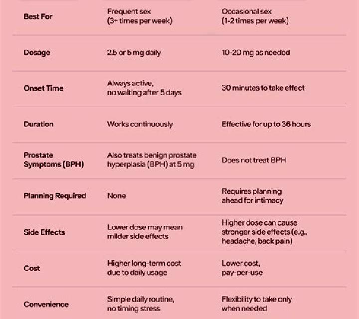 Cialis cialis as needed vs daily pharmacy