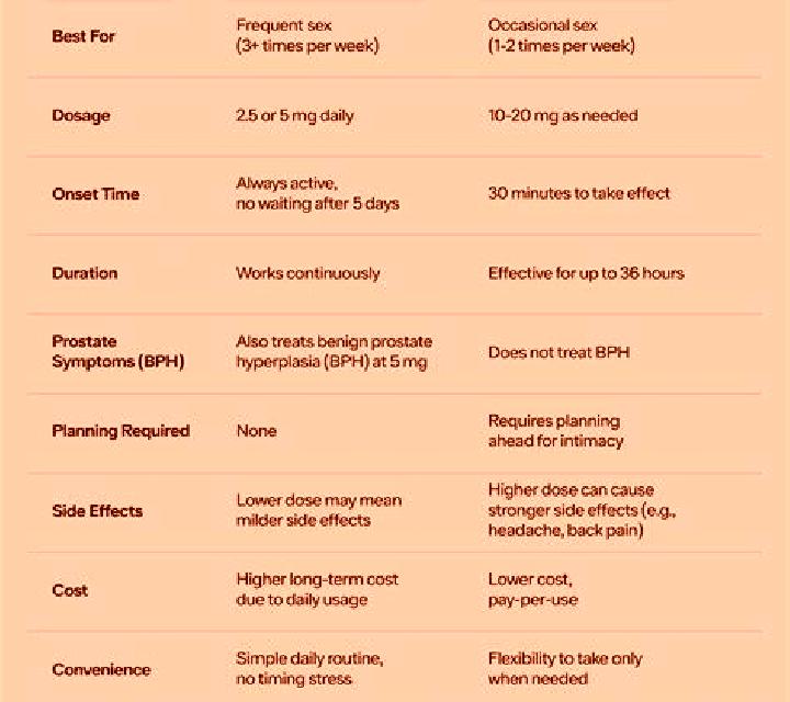 Cialis cialis daily vs on demand medication