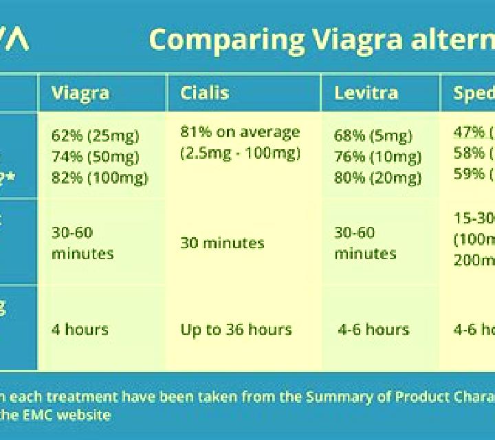 Cialis cialis levitra viagra comparison medication
