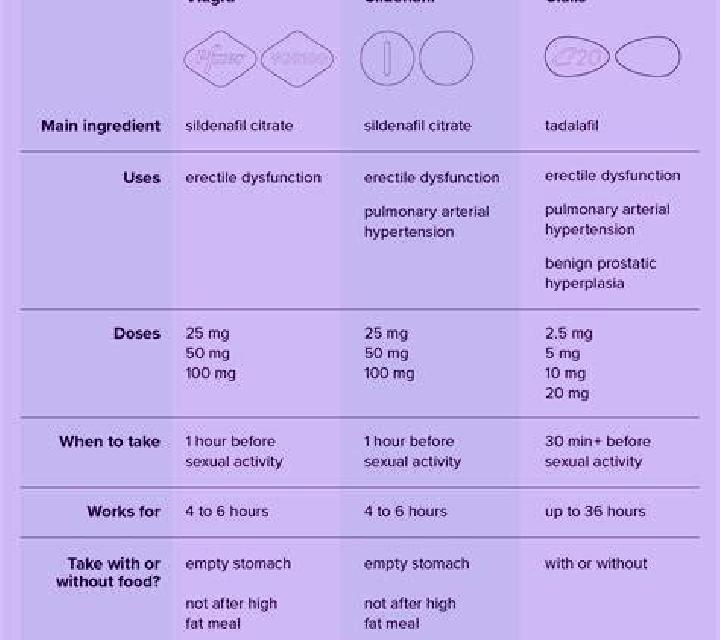Cialis cialis vs viagra cost comparison medication
