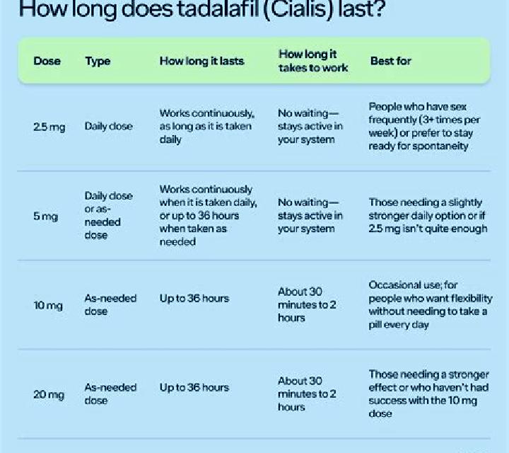 Cialis khow long for cialis to work medication