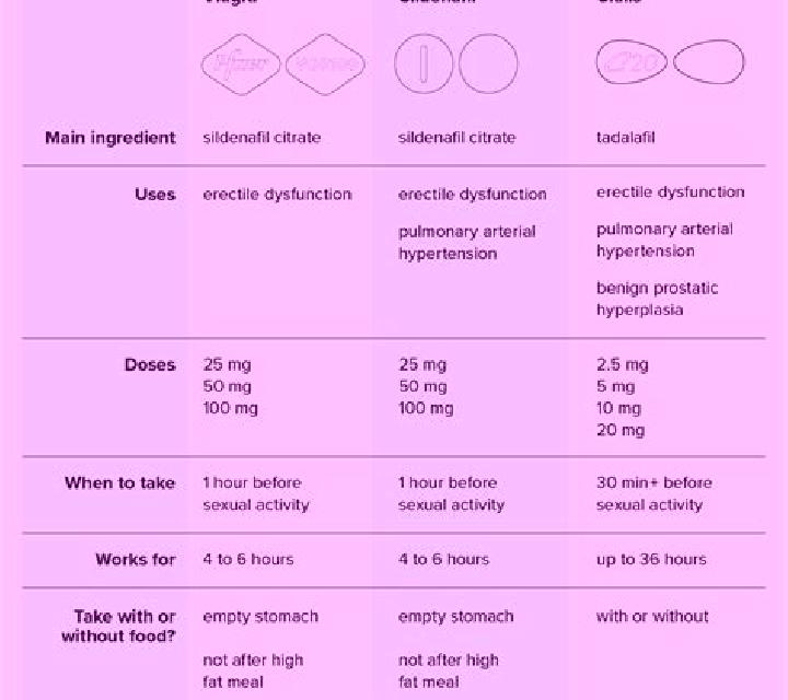 Cialis viagra versus cialis comparison medication