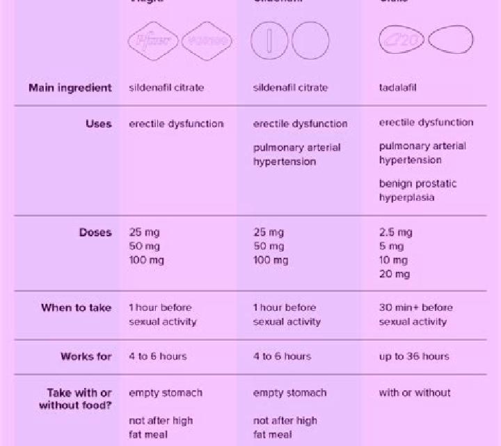Cialis what s the difference between viagra and cialis tablet