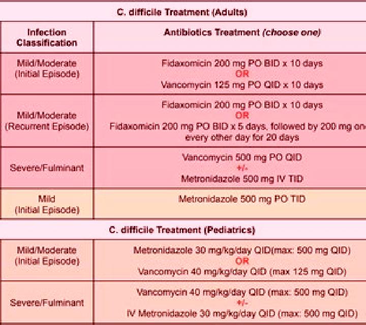 Flagyl flagyl dosing for c diff renal failure dosing pharmacy