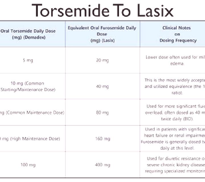 Lasix aldactone to lasix ratio medication