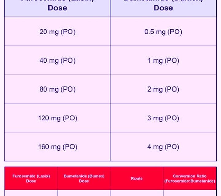 Lasix bumex iv vs lasix tablet