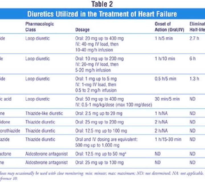 Lasix bumex vs lasix in chf medication