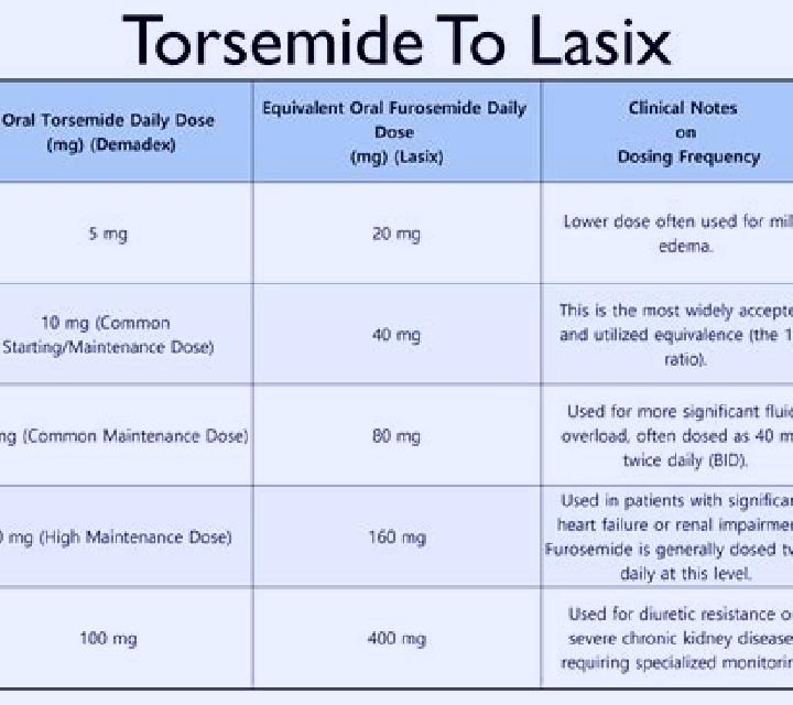 Lasix bumex vs lasix vs torsemide conversion medication