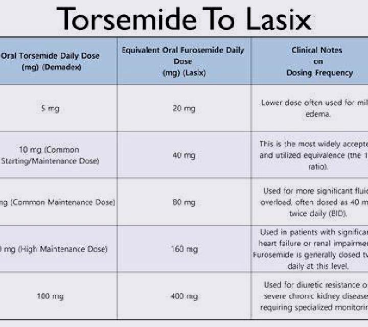 Lasix bumex vs lasix vs torsemide tablet