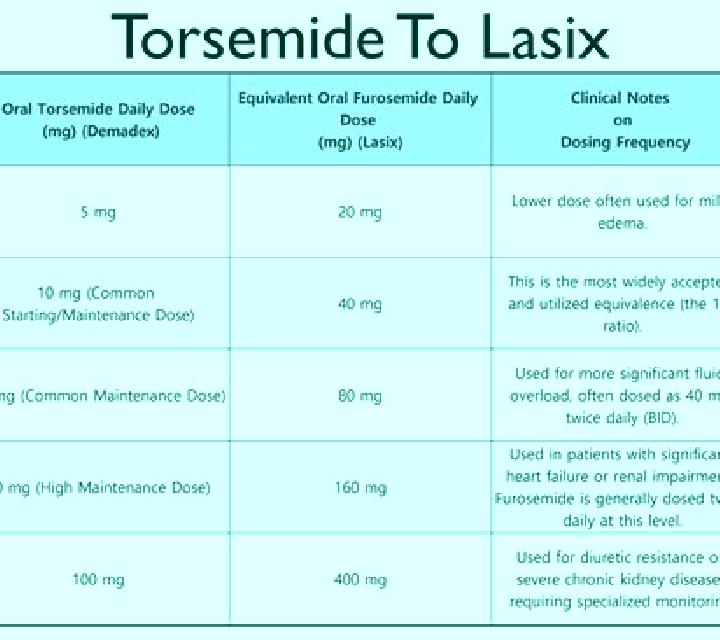 Lasix does acetazolamide do the same thing of lasix medication