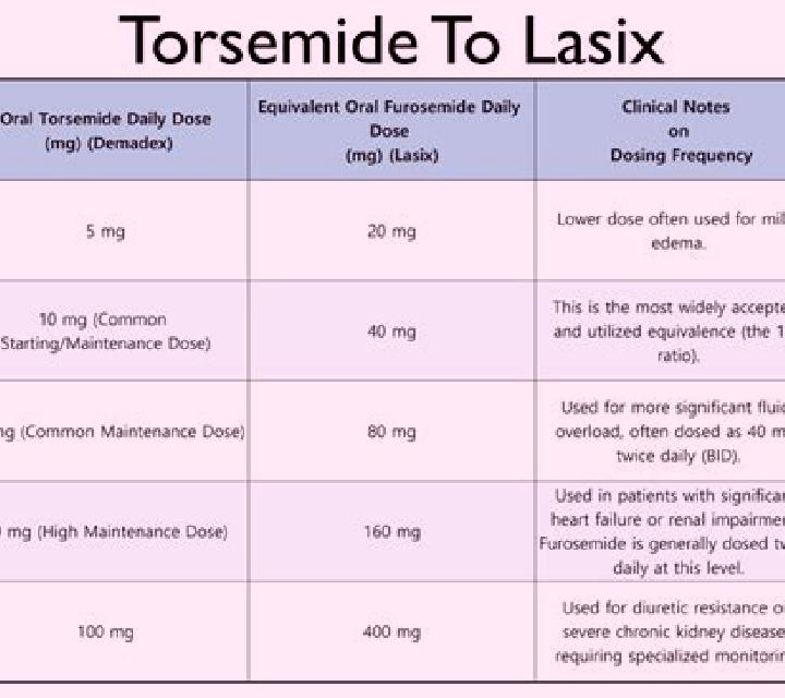 Lasix how much potassium to replace with lasix medication