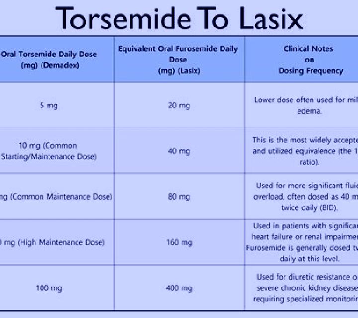 Lasix is furosemide and lasix the same medication