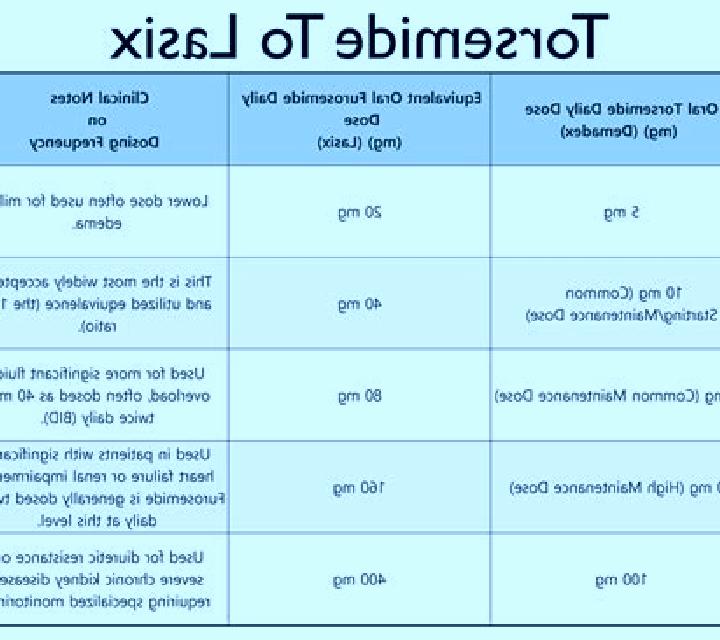 Lasix is lasix ppotassium sparingc tablet