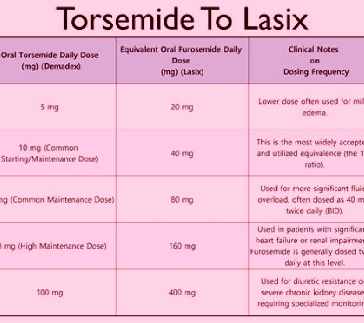 Lasix is torsemide the same as lasix tablet
