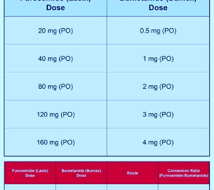 Lasix iv bumex vs lasix tablet