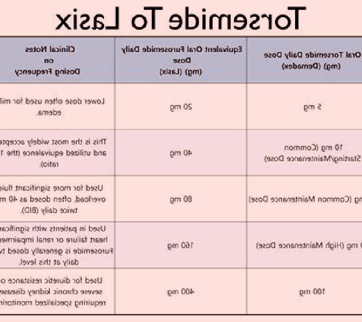 Lasix lasix bumetanide conversion tablet