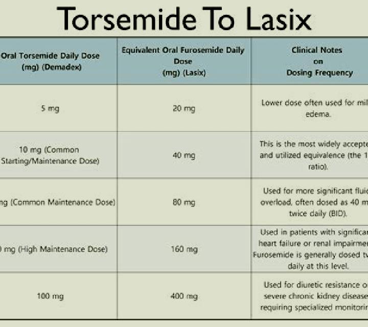 Lasix maximum dose of lasix pharmacy