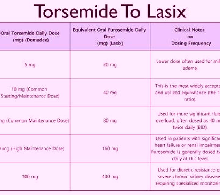Lasix torsemide conversion to lasix medication