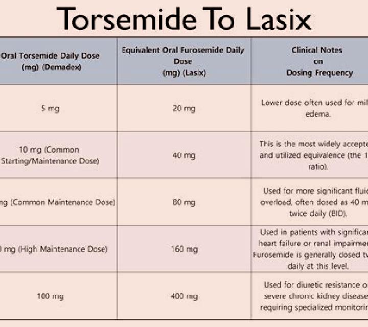 Lasix torsemide conversion to lasix pills