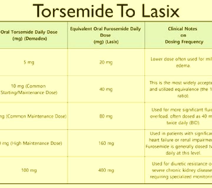 Lasix torsemide conversion to lasix tablet