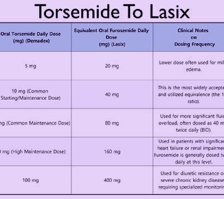 Lasix when is best time to take lasix medication