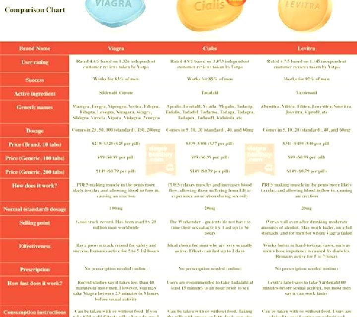Levitra compare levitra cialis and viagra medication