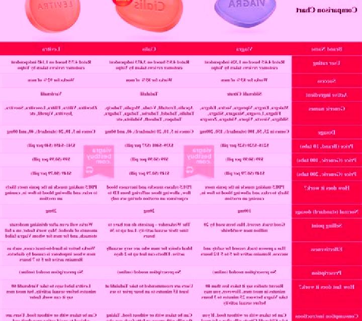 Levitra compare levitra viagra and cialis medication
