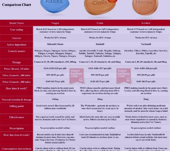Levitra cost comparison cialis levitra viagra medication