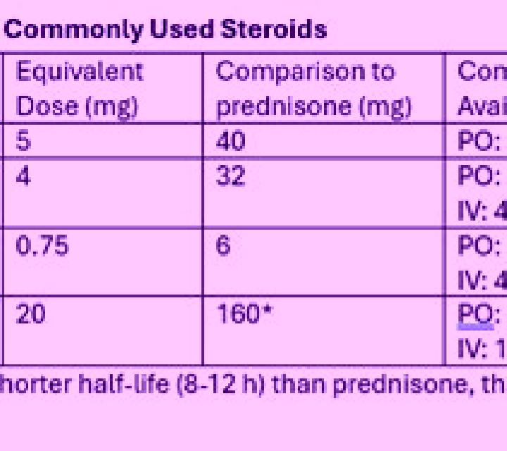 Prednisolone beclomethasone to prednisolone conversion tablet