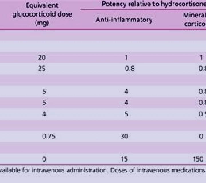 Prednisolone budesonide potency compared to prednisolone pharmacy