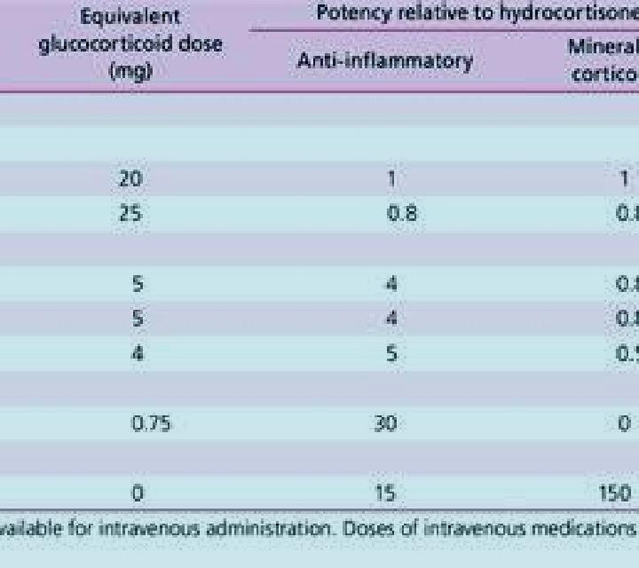 Prednisolone budesonide potency compared to prednisolone tablet