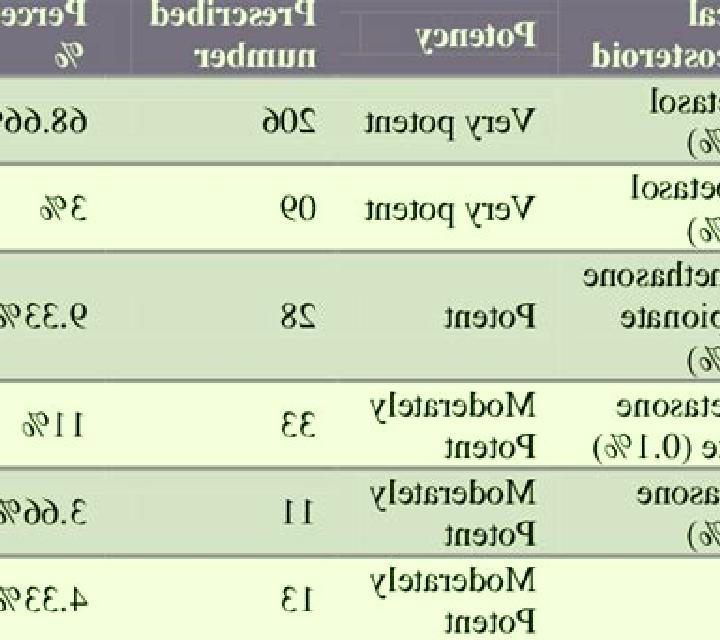 Prednisolone fluticasone and prednisolone potency pharmacy