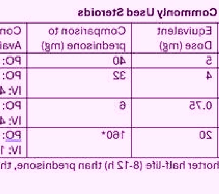 Prednisolone hydrocortisone prednisolone equivalent medication