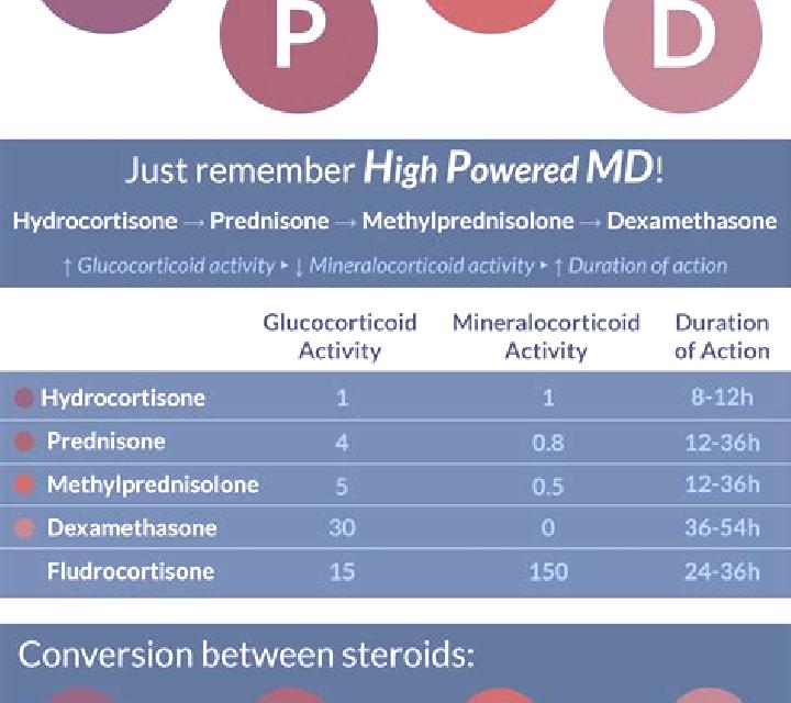 Prednisolone hydrocortisone prednisolone equivalent tablet