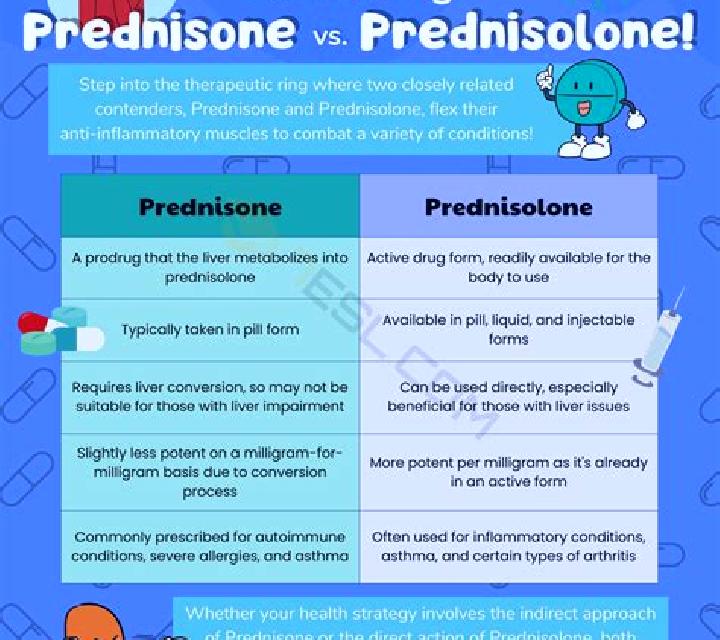 Prednisolone is prednisone different from prednisolone medication