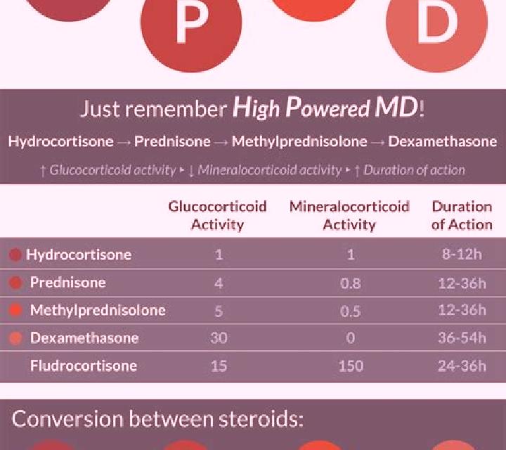 Prednisolone methylprednisolone conversion to prednisolone pills