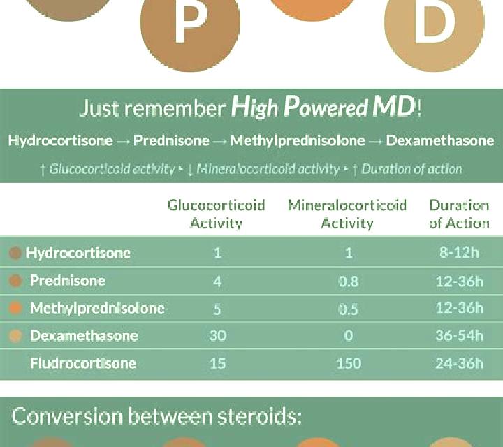 Prednisolone methylprednisolone vs prednisolone conversion tablet