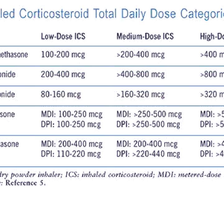 Prednisolone prednisolone dose in copd exacerbation medication