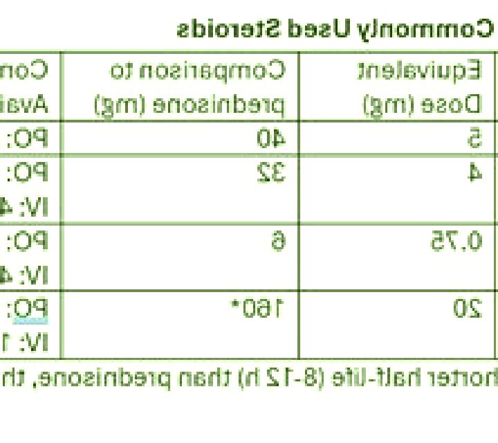 Prednisolone prednisolone to hydrocortisone equivalent pharmacy