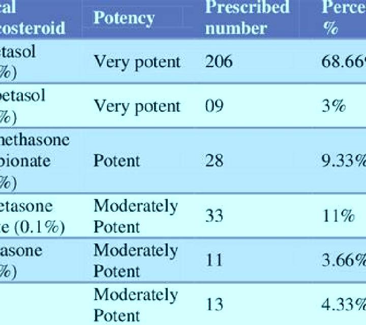 Prednisolone prednisolone vs betamethasone potency medication