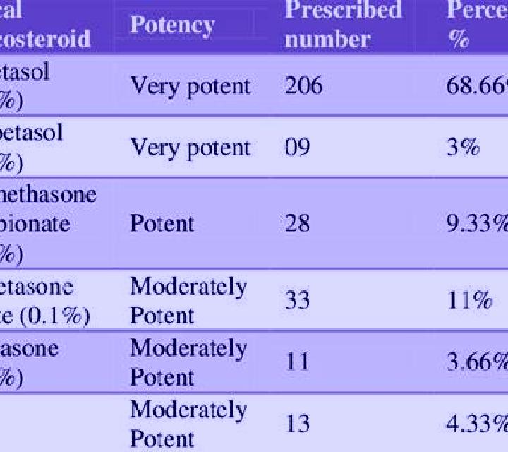 Prednisolone prednisolone vs betamethasone potency pharmacy