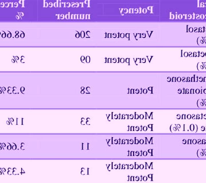 Prednisolone prednisolone vs betamethasone potency pills