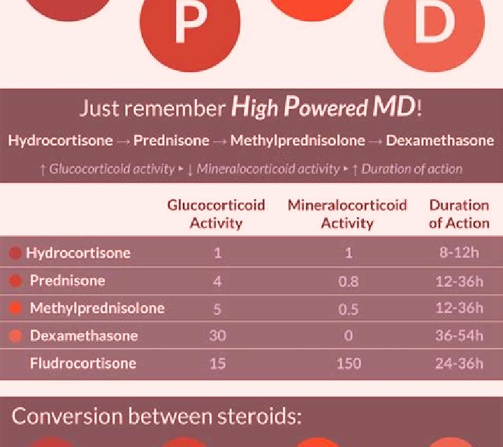 Prednisolone prednisolone vs methylprednisolone conversion tablet