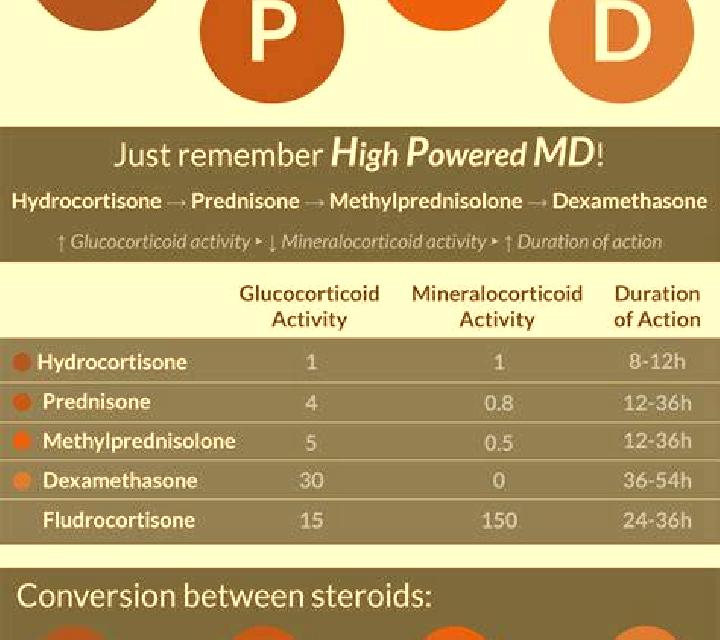 Prednisolone prednisolone vs prednisone potency tablet