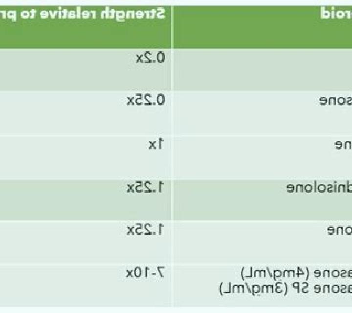 Prednisolone prednisone versus prednisolone dosing pharmacy
