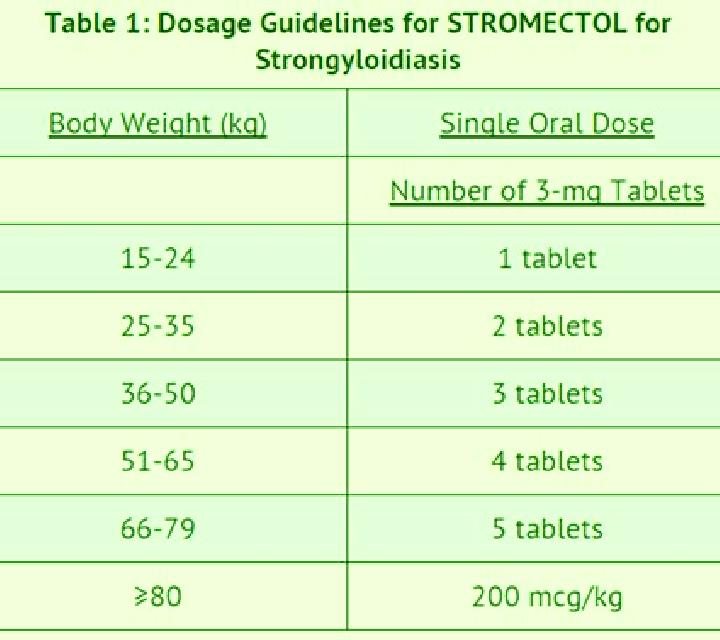 Stromectol stromectol dose for dogs medication