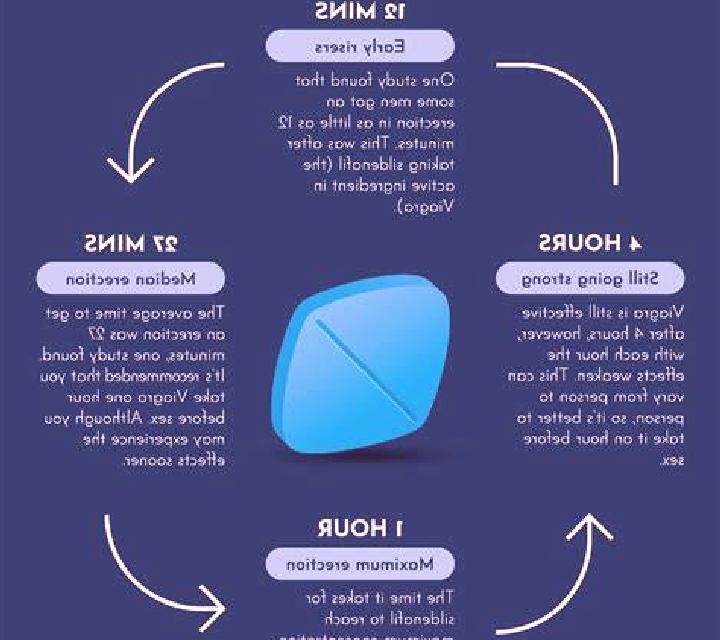 Viagra best time to take viagra for maximum effect pharmacy