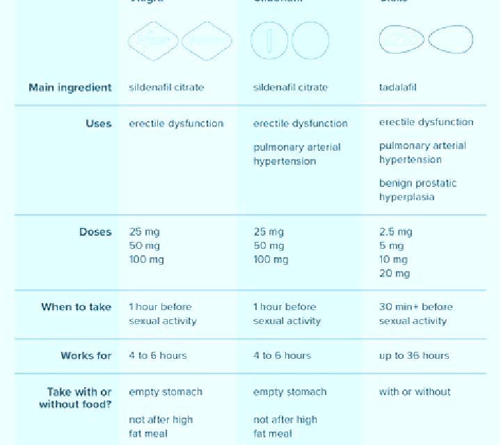 Viagra compare viagra and cialis pills