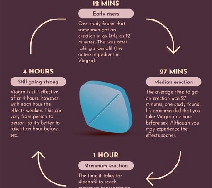 Viagra how and when to take viagra medication